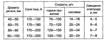 Какое напряжение при наплавке. Наплавка порошкообразной смеси угольным электродом. Какое напряжение при наплавке. Какое напряжение при наплавке. Проволока для наплавки.
