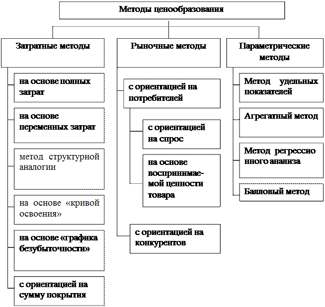 Затратное ценообразование