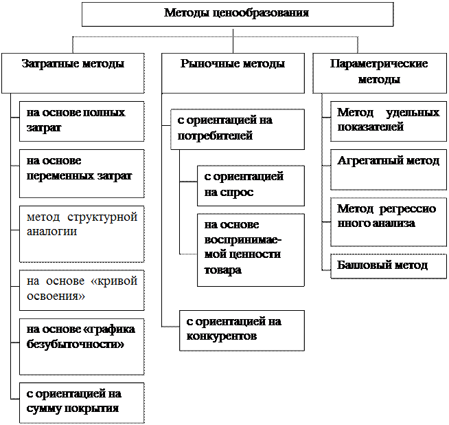 Методы ценообразования определение. Методы ценообразования. Затратные и рыночные методы ценообразования. Основные методы ценообразования. Методы ценообразования в экономике.