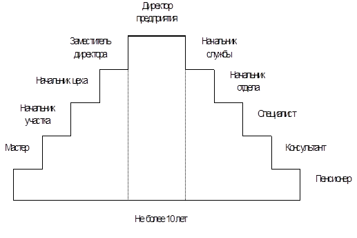 Служилые люди таблица. Феодальная лестница в средневековой европе. Феодальный строй схема. Двухмаршевая лестница с площадкой чертеж. Карьерная лестница макет.
