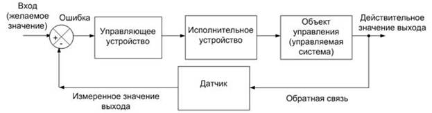 Изобразить схему процесса управления без обратной связи привести примеры
