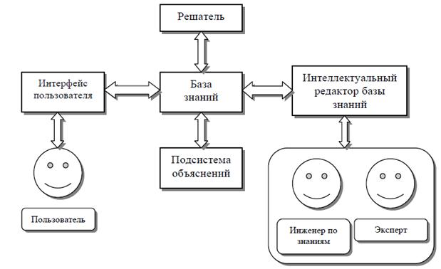 Сколько месяцев в среднем разрабатывается коммерческий образец экспертной системы