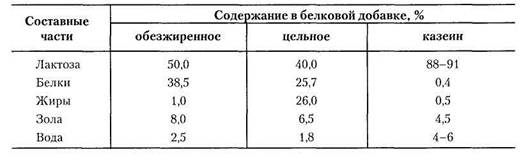 Состав сухого белка