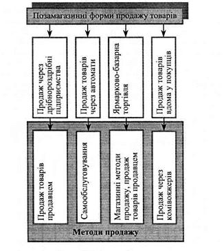 Контрольная работа по теме Магазинні форми продажу товарів