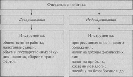 Дискреционная Фискальная Политика Это