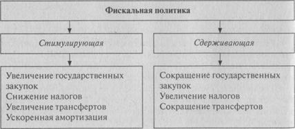 Фискальное стимулирование экономики. Инструменты стимулирующей и сдерживающей фискальной политики. Стимулирующая фискальная политика. Стимулирующая и сдерживающая фискальная политика. Сдерживающая фискальная политика.