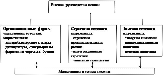 Розничная торговля схема