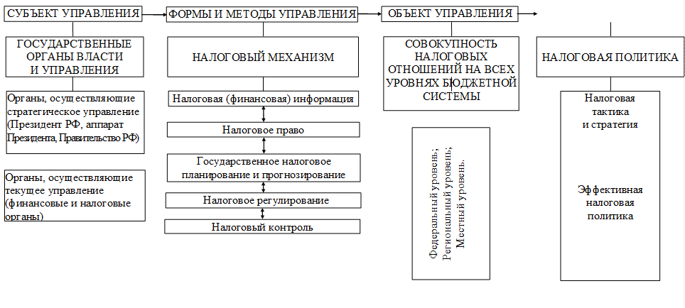Схема налоговой системы рк
