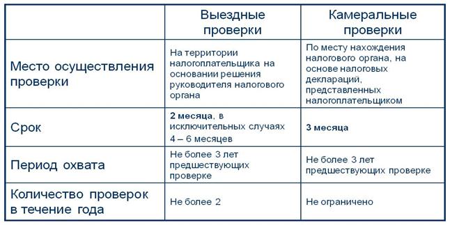 отличия камеральной и выездной налоговой проверки. виды налоговых проверок их краткая характеристика. виды налоговых проверок. сравнительная характеристика камеральных и выездных проверок. таблица камеральная и выездная налоговая проверка.