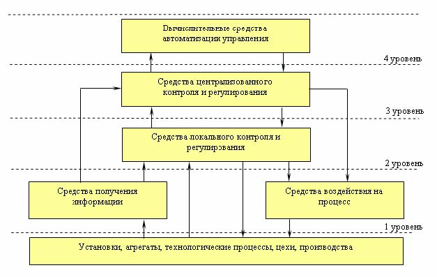 Использование АРМ