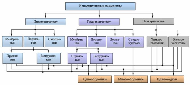 Какие системы относятся к исполнительным. Классификация исполнительных механизмов. Классификация гидравлических исполнительных механизмов. Структура исполнительного устройства. Исполнительные механизмы классификация исполнительных механизмов.