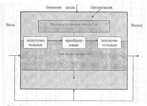 Контрольная работа по теме Характеристика и виды производственных процессов в основном производстве