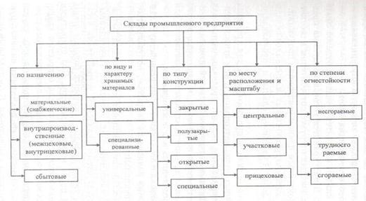 Эффективность работы складского хозяйства. «организация энергетического хозяйства таблица.