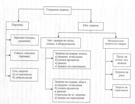 Затраты использования склада. Организация эффективной работы склада. Затраты на складирование. Складские затраты. Затраты использования склада.