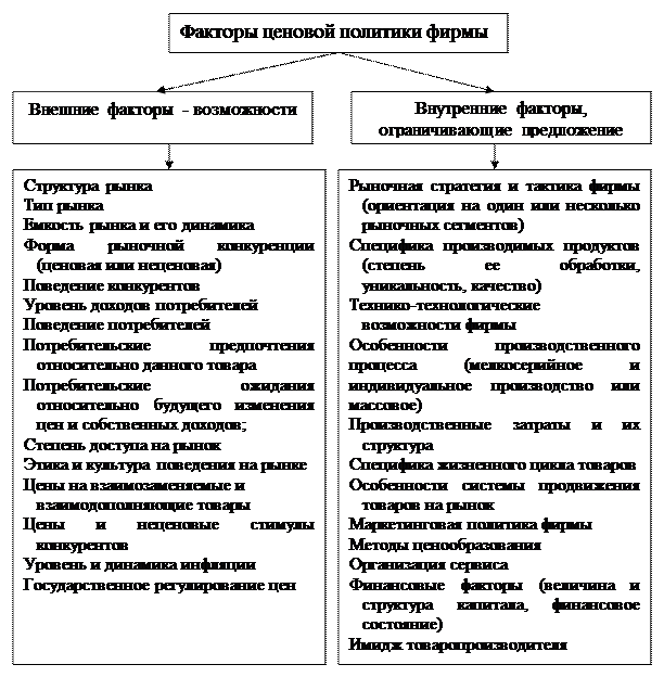 Контрольная работа по теме Ценовая политика предприятия. Факторы ценообразования