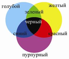 Смешение зеленого и фиолетового цвета. Смешение цветов. Пурпурный и голубой смешать. Смешать голубой и пурпурный цвет. Смешать желтый пурпурный и красный цвет.