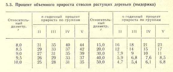 Средний диаметр ели. Годовой прирост деревьев таблица. Средний прирост древесины. Диаметр деревьев по возрасту.