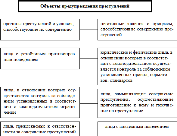 Схема меры предупреждения преступности. Функции субъектов профилактики организованной преступности. Система мер предупреждения преступности. Субъекты предупреждения преступлений. Направление профилактики преступлений