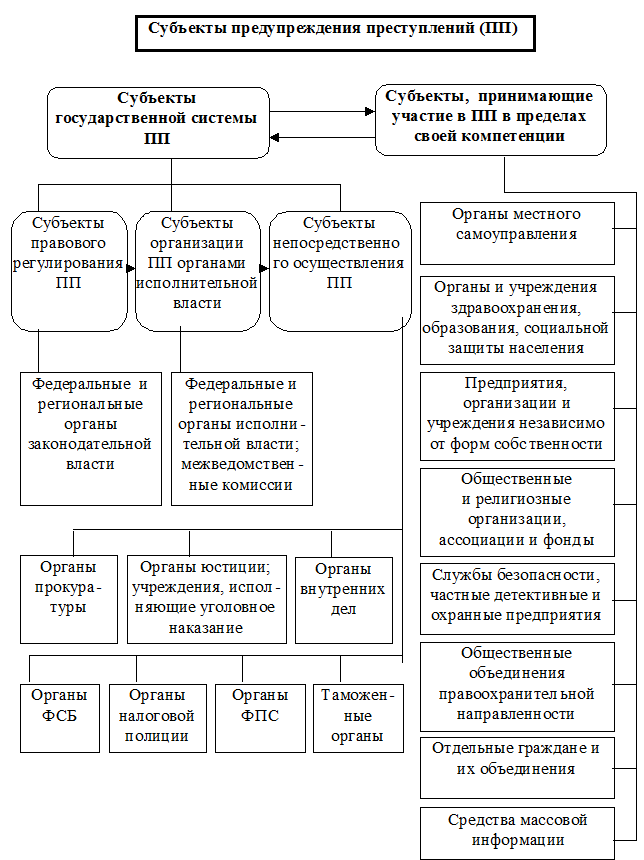 Меры индивидуального предупреждения преступлений