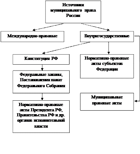 Курсовая Работа Источники Муниципального Права Курсовая Работа Источники Муниципального Права