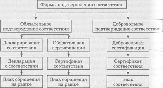 Форму и схему подтверждения соответствия выбирает тест с ответами