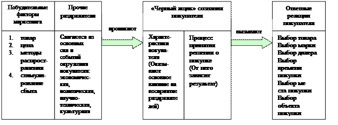 Моделирование Покупательского Поведения Курсовая Моделирование Покупательского Поведения Курсовая