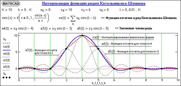 Ряд котельникова