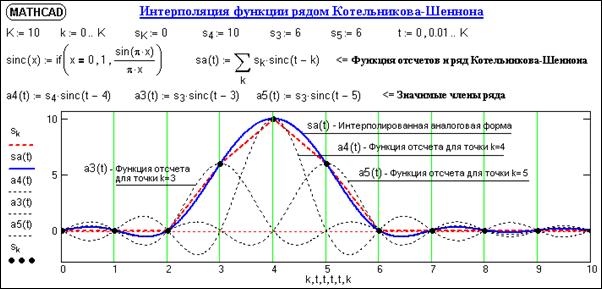 Доклад: Восстановление непрерывного сигнала