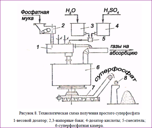 Схема производства суперфосфата