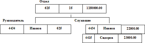 Иерархическая система пример