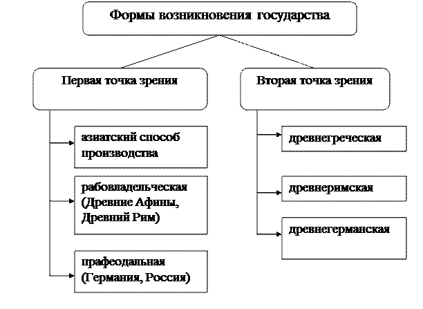 Формы возникновения государства