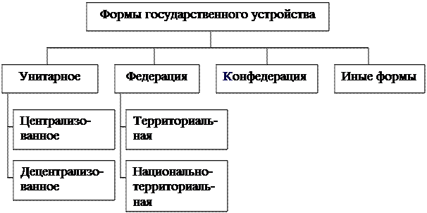 Формы государственного устройства. Формы государства унитарное Федерация Конфедерация. Унитарное федеративное конфедеративное государство таблица. Федерация унитарное государство это формы.