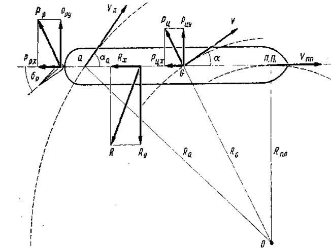 Траектория движения судна. Траектория движения судна в дудинке. Траектория судна на циркуляции. Траектория движения судна. Маневренные элементы судна.
