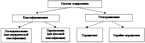 Схема классификации систем кодирования