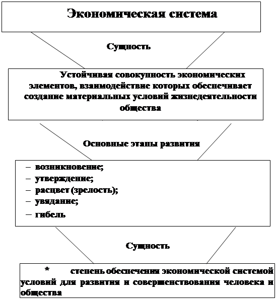 Экономические системы схема