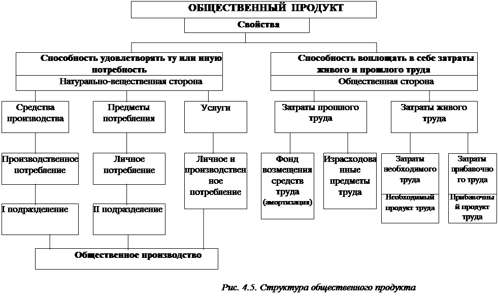 Составляющие общественного производства