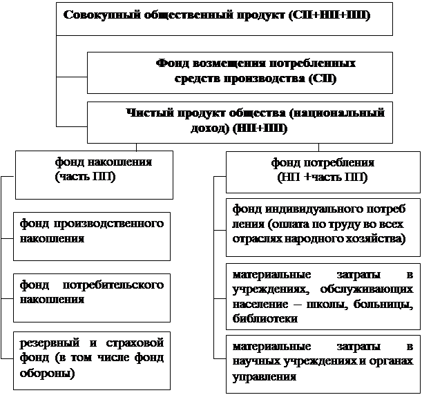 Схема распределения совокупного общественного продукта