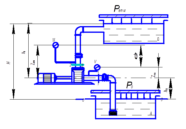 Геометрическая высота подъема жидкости. Геометрическая высота подъема воды. Геометрическая высота нагнетания насоса. Геометрический напор насоса. Высота подъема жидкости насосом
