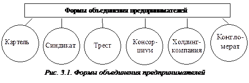 Объединение предприятий экономика. Объединение предприятий. Формы объединения предприятий. Формы объединения предприятий в фирму. Типы объединений