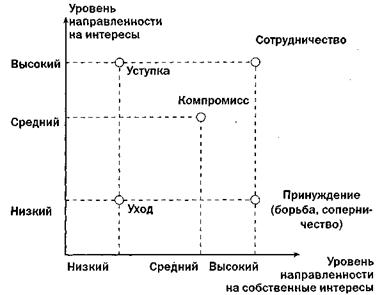 Терапия эмоциональных схем лихи. Двухмерная модель Томаса Киллмена стратегии поведения в конфликте. Модель Томаса Киллмена стратегии поведения в конфликте. Модель Томаса Килмана. Компромисс схема.