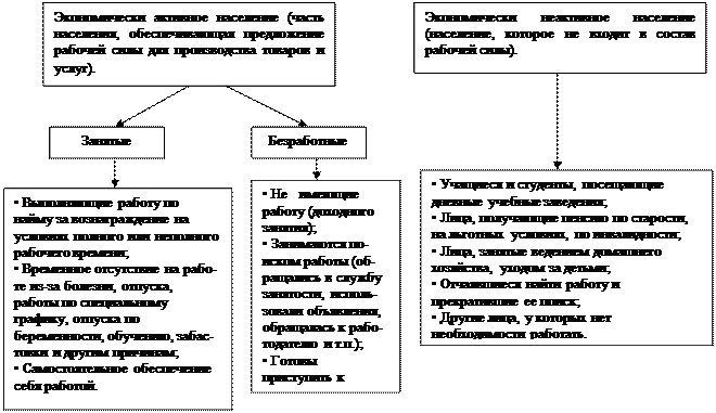 Условия признания гражданина безработным схема