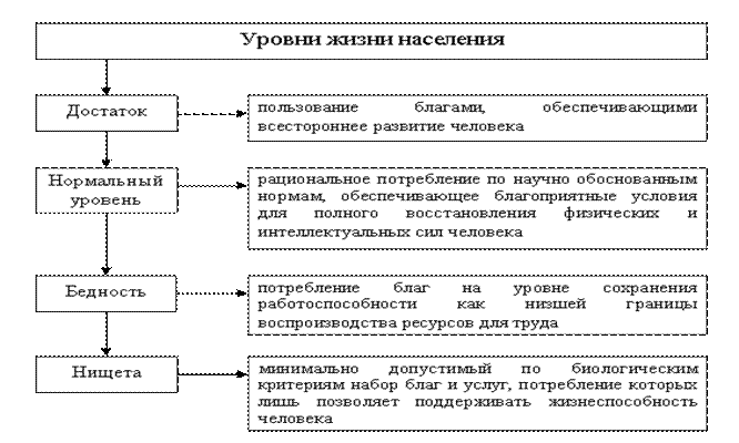 Оценка их с позиции жизни населения. Показатели уровня жизни. Уровень жизни населения. Уровни жизни человека. Понятие «уровень жизни населения», его составляющие..