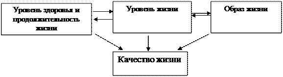 Структура качества жизни. Структура качества жизни