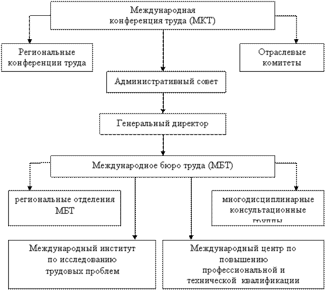 Международная организация труда структура органов. Состав международной организации труда. Международная организация труда структура органов. Международное бюро труда мот. Структура международных организаций.