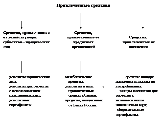 Организации депозитных операций