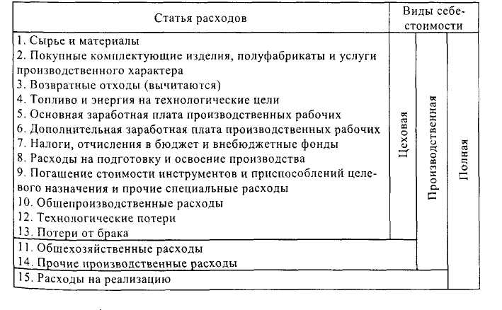 Расшифровка себестоимости по статьям затрат образец