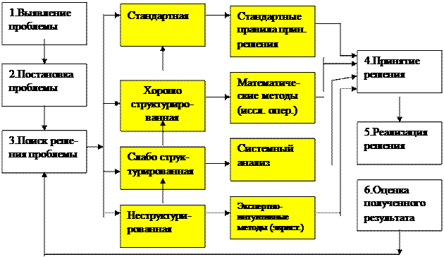 Интуитивное управленческое решение. Интуитивное управленческое решение