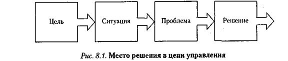 Схема проблемной ситуации. Цель ситуация проблема решение. Место решения в процессе управления. Цель использования техники ситуация проблема решение. Какова цель использования техники «ситуация-проблема-решение»?.