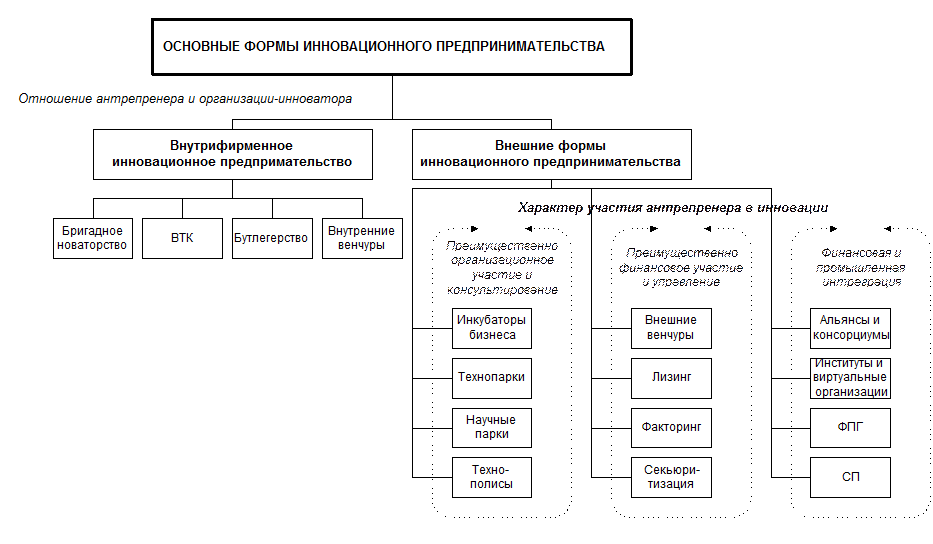 ИННОВАЦИОННОЕ ПРЕДПРИНИМАТЕЛЬСВО И ЕГО ВИДЫ
