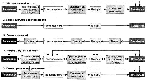 Схема материальных потоков гостиницы